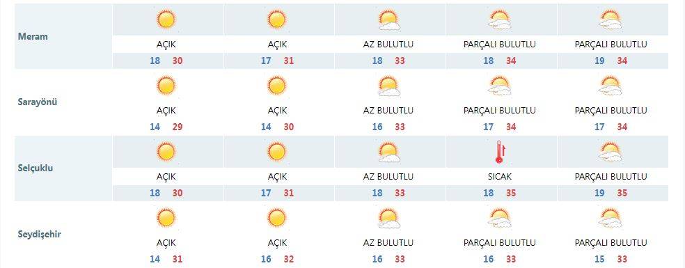 Konya Ağustos’ta kavrulacak 12